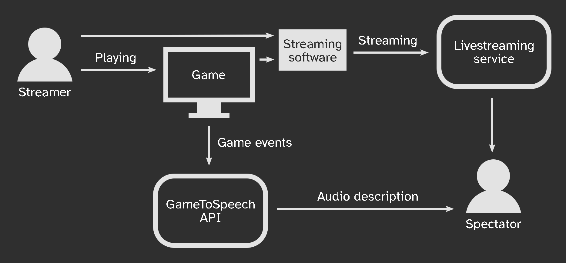 Schema of a possible solution and its implementaion. On the left, we can find a streamer who is playing a game that is streamed to a live streaming service thanks to a streaming software. The live streaming is then delivered to spectators. I am proposing to add another service which will get game events and output audio description to spectators.